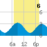 Tide chart for Boggy Cr, 2 mi above entrance, Nassau River, Florida on 2021/04/6