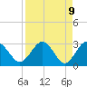 Tide chart for Boggy Cr, 2 mi above entrance, Nassau River, Florida on 2021/04/9