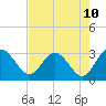 Tide chart for Boggy Creek, 2 mi. above entrance, florida on 2021/05/10