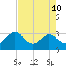Tide chart for Boggy Creek, 2 mi. above entrance, florida on 2021/05/18
