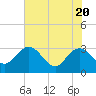 Tide chart for Boggy Creek, 2 mi. above entrance, florida on 2021/05/20