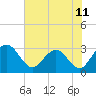 Tide chart for Boggy Cr, 2 mi above entrance, Nassau River, Florida on 2021/06/11