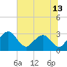 Tide chart for Boggy Cr, 2 mi above entrance, Nassau River, Florida on 2021/06/13