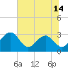 Tide chart for Boggy Cr, 2 mi above entrance, Nassau River, Florida on 2021/06/14