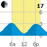 Tide chart for Boggy Cr, 2 mi above entrance, Nassau River, Florida on 2021/06/17