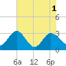 Tide chart for Boggy Cr, 2 mi above entrance, Nassau River, Florida on 2021/06/1