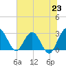 Tide chart for Boggy Cr, 2 mi above entrance, Nassau River, Florida on 2021/06/23