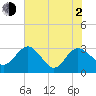 Tide chart for Boggy Cr, 2 mi above entrance, Nassau River, Florida on 2021/06/2
