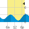 Tide chart for Boggy Cr, 2 mi above entrance, Nassau River, Florida on 2021/06/4