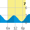 Tide chart for Boggy Cr, 2 mi above entrance, Nassau River, Florida on 2021/06/7