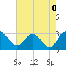 Tide chart for Boggy Cr, 2 mi above entrance, Nassau River, Florida on 2021/06/8