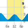 Tide chart for Boggy Cr, 2 mi above entrance, Nassau River, Florida on 2021/06/9