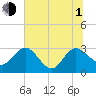 Tide chart for Boggy Cr, 2 mi above entrance, Nassau River, Florida on 2021/07/1