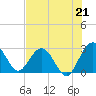 Tide chart for Boggy Cr, 2 mi above entrance, Nassau River, Florida on 2021/07/21