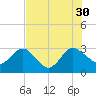 Tide chart for Boggy Cr, 2 mi above entrance, Nassau River, Florida on 2021/07/30