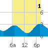 Tide chart for Boggy Cr, 2 mi above entrance, Nassau River, Florida on 2021/08/1