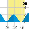 Tide chart for Boggy Cr, 2 mi above entrance, Nassau River, Florida on 2021/08/20