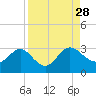 Tide chart for Boggy Cr, 2 mi above entrance, Nassau River, Florida on 2021/08/28