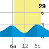 Tide chart for Boggy Cr, 2 mi above entrance, Nassau River, Florida on 2021/08/29