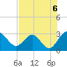 Tide chart for Boggy Cr, 2 mi above entrance, Nassau River, Florida on 2021/08/6