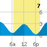 Tide chart for Boggy Cr, 2 mi above entrance, Nassau River, Florida on 2021/08/7