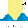 Tide chart for Boggy Cr, 2 mi above entrance, Nassau River, Florida on 2021/09/14