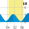 Tide chart for Boggy Cr, 2 mi above entrance, Nassau River, Florida on 2021/09/18