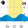 Tide chart for Boggy Cr, 2 mi above entrance, Nassau River, Florida on 2021/09/28