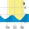 Tide chart for Boggy Cr, 2 mi above entrance, Nassau River, Florida on 2021/09/3