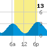 Tide chart for Boggy Cr, 2 mi above entrance, Nassau River, Florida on 2021/10/13