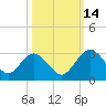 Tide chart for Boggy Cr, 2 mi above entrance, Nassau River, Florida on 2021/10/14
