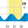 Tide chart for Boggy Cr, 2 mi above entrance, Nassau River, Florida on 2021/10/16