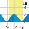 Tide chart for Boggy Cr, 2 mi above entrance, Nassau River, Florida on 2021/10/18