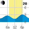 Tide chart for Boggy Cr, 2 mi above entrance, Nassau River, Florida on 2021/10/28