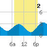Tide chart for Boggy Cr, 2 mi above entrance, Nassau River, Florida on 2021/10/2