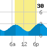 Tide chart for Boggy Cr, 2 mi above entrance, Nassau River, Florida on 2021/10/30