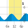 Tide chart for Boggy Cr, 2 mi above entrance, Nassau River, Florida on 2021/11/1