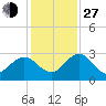 Tide chart for Boggy Cr, 2 mi above entrance, Nassau River, Florida on 2021/11/27