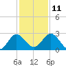 Tide chart for Boggy Cr, 2 mi above entrance, Nassau River, Florida on 2021/12/11