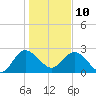 Tide chart for Boggy Cr, 2 mi above entrance, Nassau River, Florida on 2022/01/10