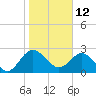 Tide chart for Boggy Cr, 2 mi above entrance, Nassau River, Florida on 2022/01/12
