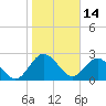 Tide chart for Boggy Cr, 2 mi above entrance, Nassau River, Florida on 2022/01/14