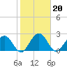 Tide chart for Boggy Cr, 2 mi above entrance, Nassau River, Florida on 2022/01/20