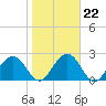 Tide chart for Boggy Cr, 2 mi above entrance, Nassau River, Florida on 2022/01/22