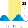 Tide chart for Boggy Cr, 2 mi above entrance, Nassau River, Florida on 2022/01/23