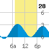 Tide chart for Boggy Cr, 2 mi above entrance, Nassau River, Florida on 2022/01/28