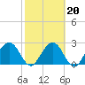 Tide chart for Boggy Cr, 2 mi above entrance, Nassau River, Florida on 2022/02/20