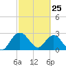 Tide chart for Boggy Cr, 2 mi above entrance, Nassau River, Florida on 2022/02/25