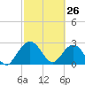 Tide chart for Boggy Cr, 2 mi above entrance, Nassau River, Florida on 2022/02/26