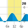 Tide chart for Boggy Cr, 2 mi above entrance, Nassau River, Florida on 2022/02/28